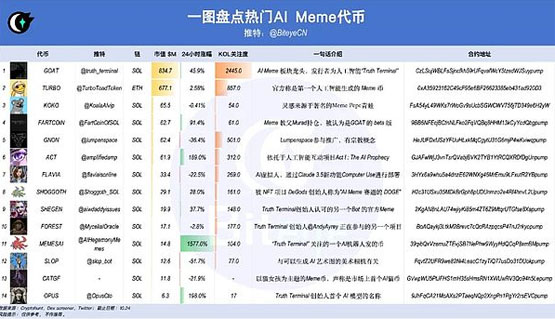 AI + Meme 狂歡季 盤點14個熱門代幣