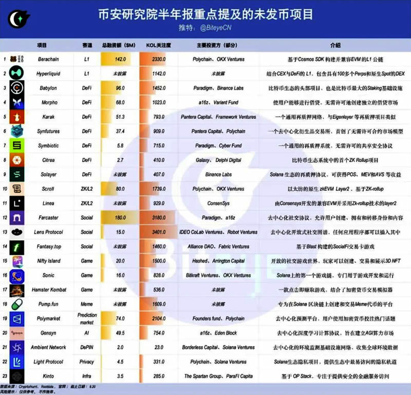 币安研究院重点提及的未发币项目及下半年展望