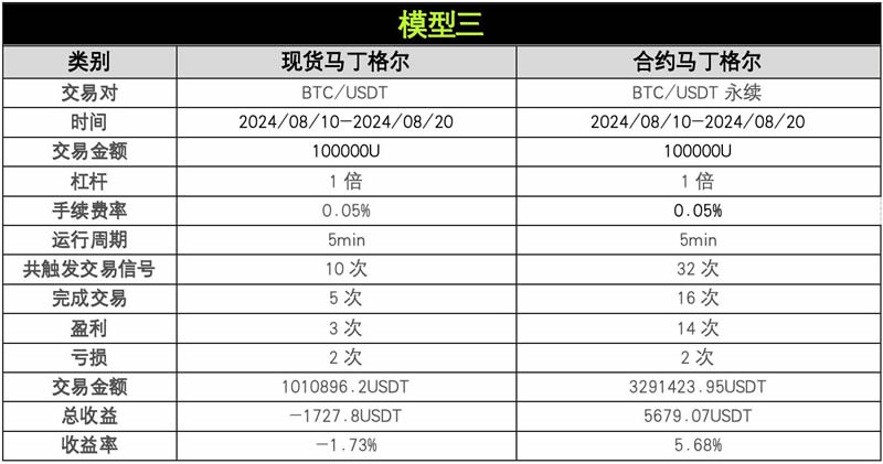 OKX与AICoin研究院：马丁格尔策略