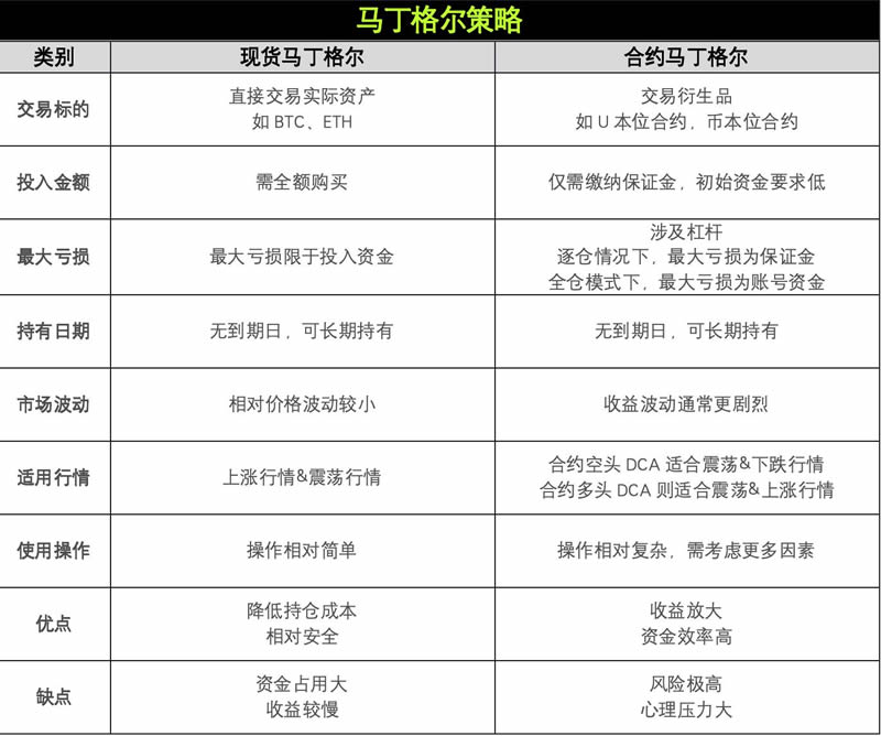 OKX与AICoin研究院：马丁格尔策略