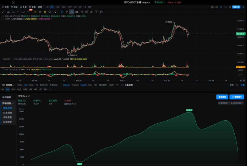 OKX与AICoin研究院：马丁格尔策略