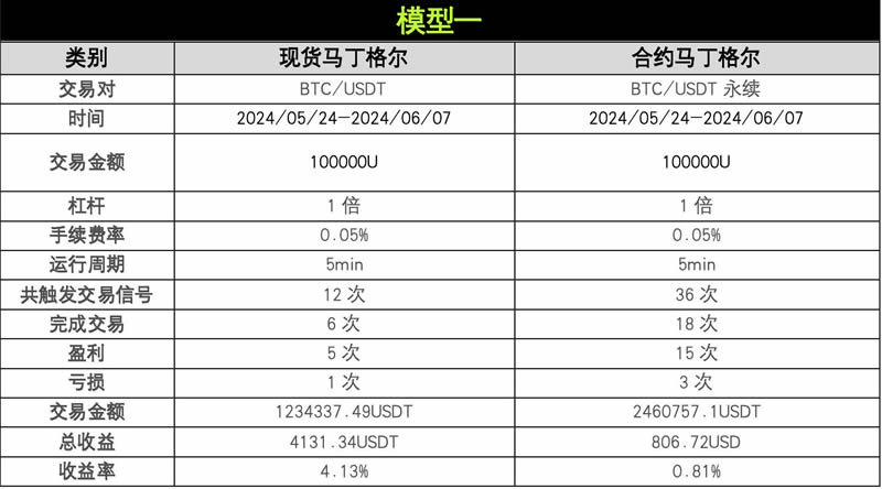OKX与AICoin研究院：马丁格尔策略