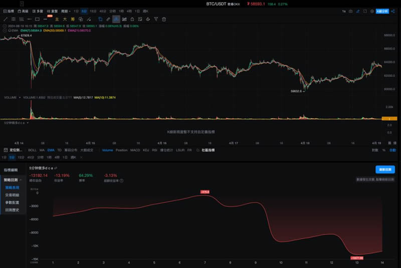 OKX与AICoin研究院：马丁格尔策略