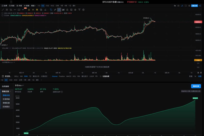 OKX与AICoin研究院：马丁格尔策略
