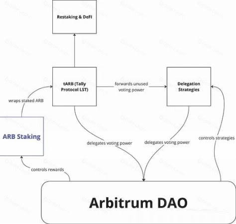 Arbitrum初步通過質押賦能提案，能盤活ARB代幣嗎？
