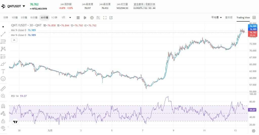 Quant(QNT)币是什么？未来如何？QNT币价格走势预测