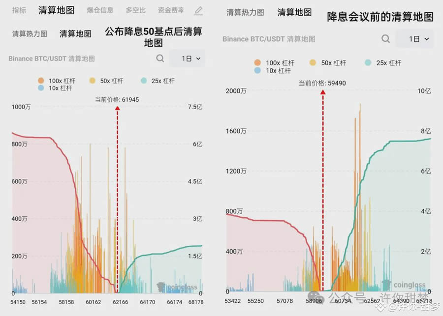 降息！比特幣暴漲3000美元，千百倍山寨季開啟！