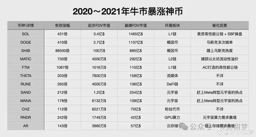 降息！比特幣暴漲3000美元，千百倍山寨季開啟！