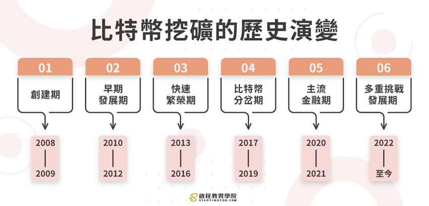 比特幣挖礦全方位攻略：3分鐘帶你從入門到精通