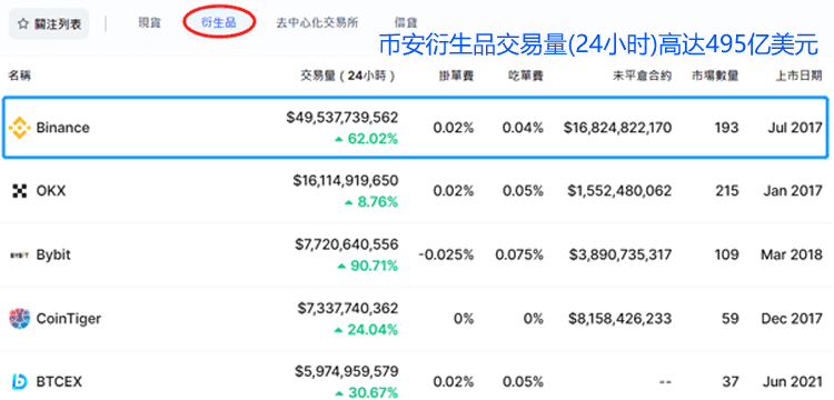 幣安成交量
