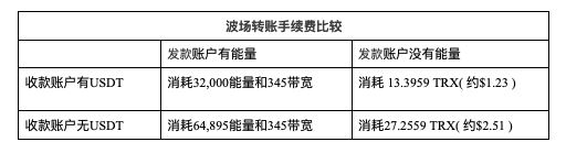 如何節約波場(TRON)轉賬礦工費？降低手續費轉賬USDT的方法