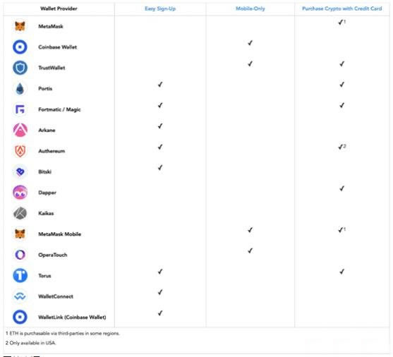OpenSea是什麼?在OpenSea上購買NFT操作教程