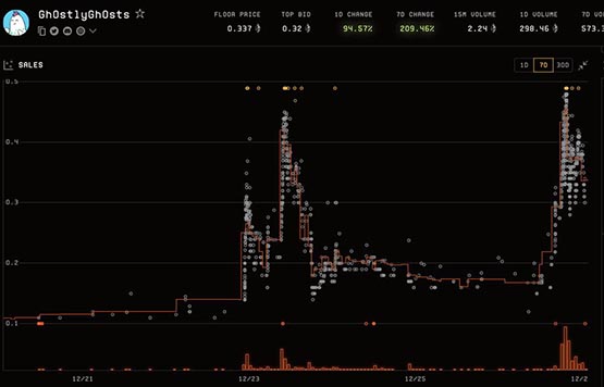 跨鏈NFT Gh0stly Gh0sts無預警發幣BOO！市值飆升600萬美元