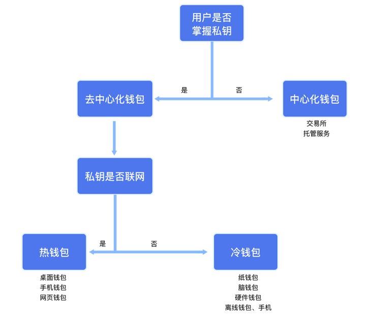 區塊鏈錢包分類，有哪幾類區塊鏈錢包？