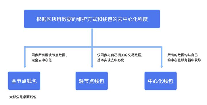 區塊鏈錢包分類，有哪幾類區塊鏈錢包？