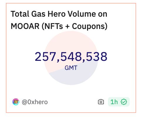 StepN新鏈遊Gas Hero NFT成交量破1億美元！GMT價格飆漲50%