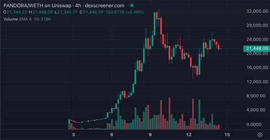 Pandora總銷量突破8200萬美元！​  正開發ERC-404 v2.1降低Gas費