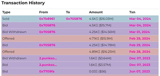 4500枚ETH售出！CryptoPunk創史上次高成交價 無聊猿卻下跌近兩成