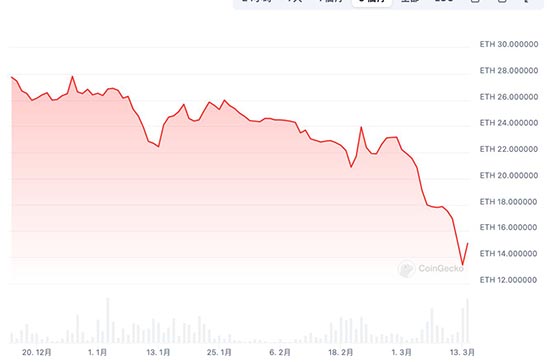 BAYC近24小時暴跌16%！71枚無聊猿在BendDAO面臨清算