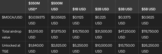 Mocaverse空投！ Moca NFT持有者獲10%總量 地板價破4ETH