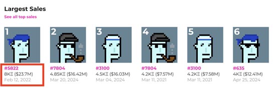 史上最貴CryptoPunks 5822傳以1500ETH轉手！原持有者血虧2000萬美元
