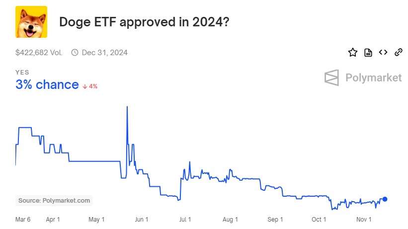 若狗狗幣ETF上市價格會上漲多少倍？
