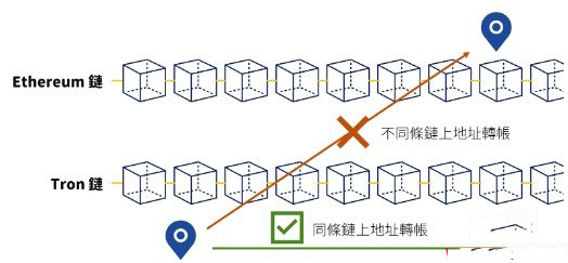 2025跨鏈橋要選哪個？常用的五條跨鏈橋盤點