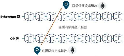 2025跨鏈橋要選哪個？常用的五條跨鏈橋盤點