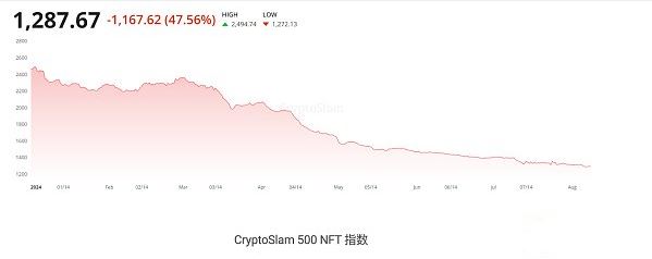 熊市中的NFT：哪些收藏品在2024年依然盈利？