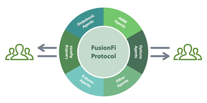 FusionFi Protocol：構建 AgentFi 互操作性的核心橋梁