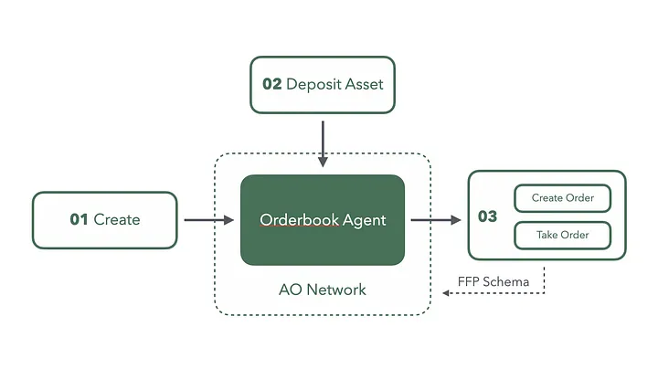 FusionFi Protocol：構建 AgentFi 互操作性的核心橋梁