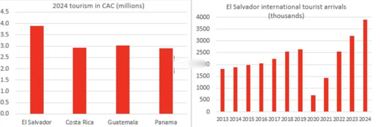 大力推行比特幣的功勞？薩爾瓦多2024年迎390萬遊客 年增22%