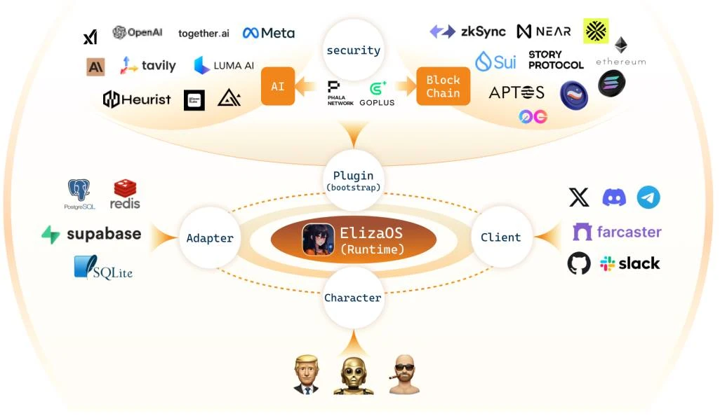 解讀Eliza幣技術白皮書：一個Web3友好的AI代理操作系統