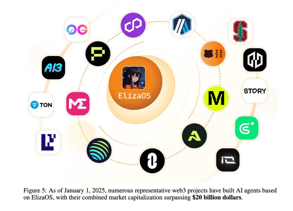 解讀Eliza幣技術白皮書：一個Web3友好的AI代理操作系統