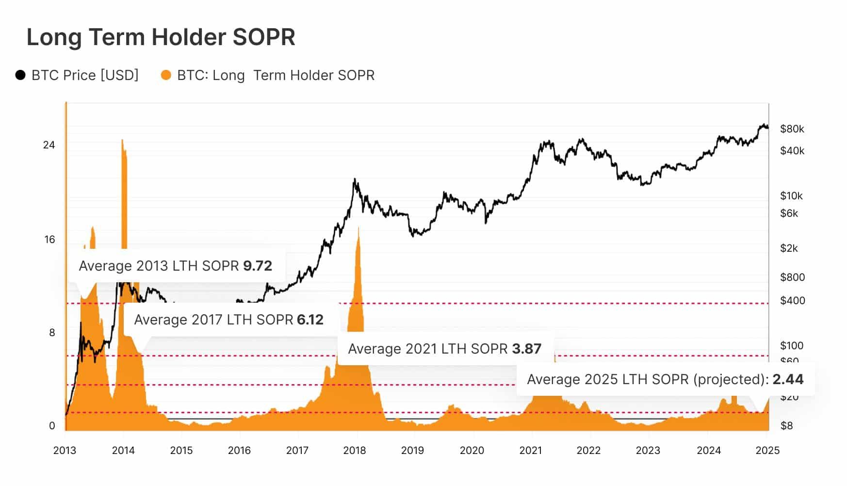 長期持有人SOPR
