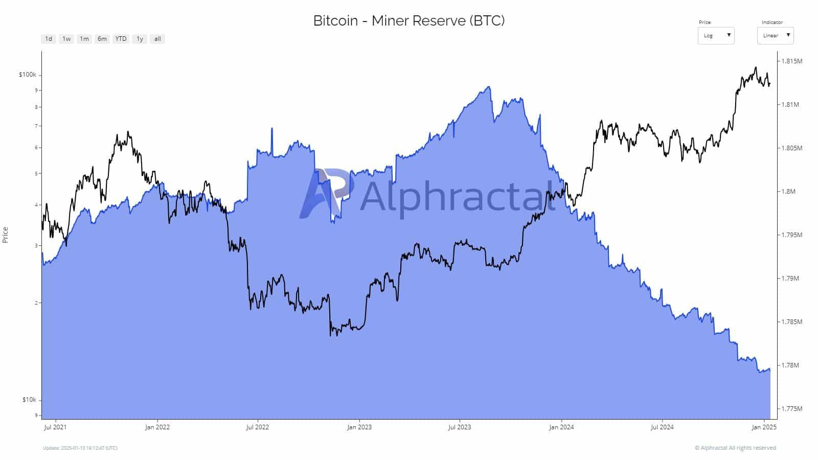 BTC價格未來走勢分析：價格下跌是減半後的傳統嗎？