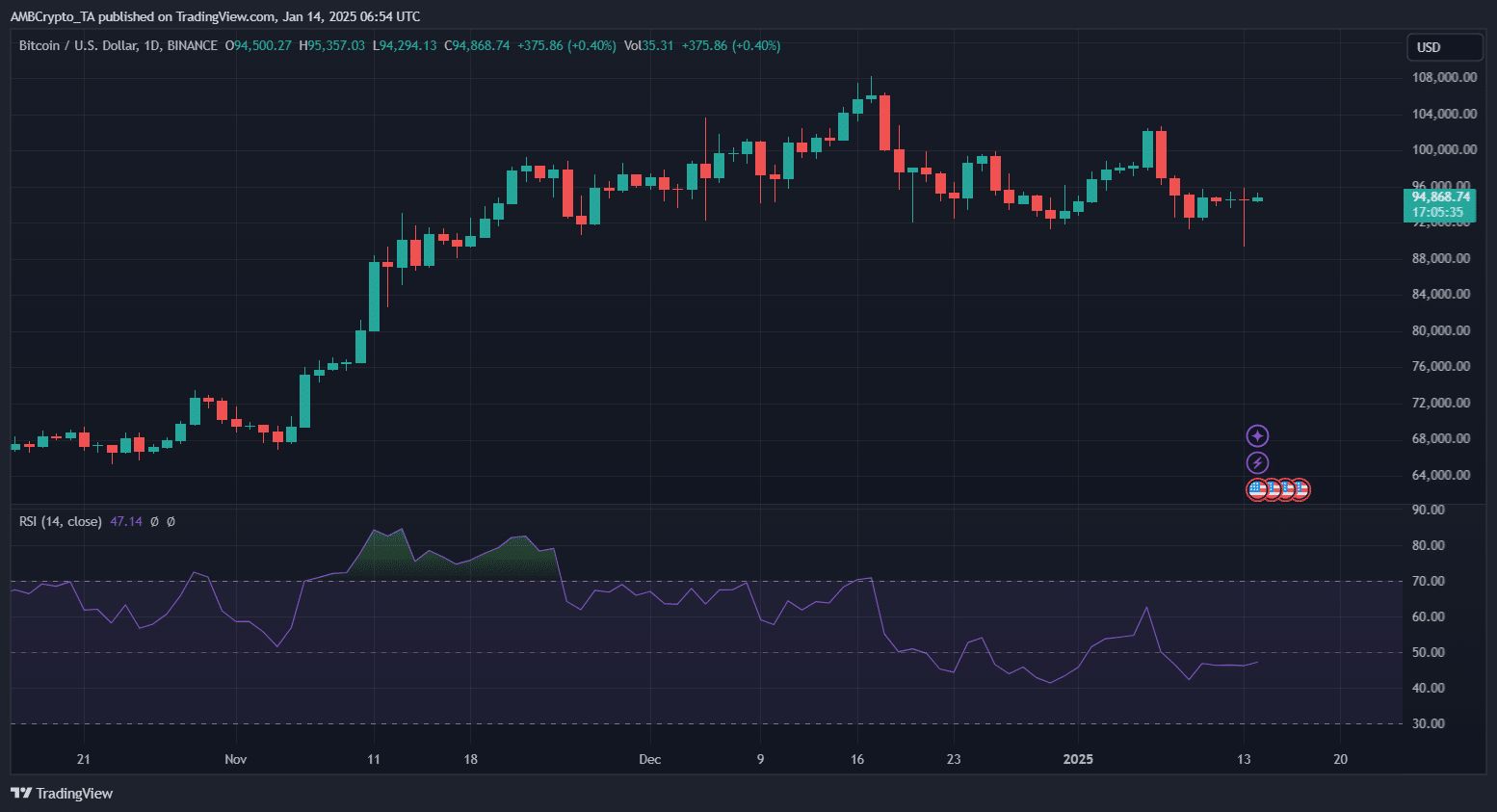 BTC價格未來走勢分析：價格下跌是減半後的傳統嗎？