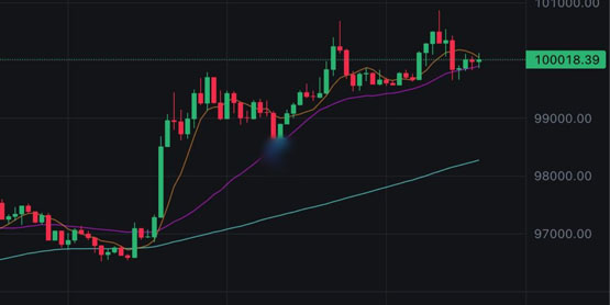 比特幣價格又沖破十萬美元！CPI帶動美股、加密貨幣