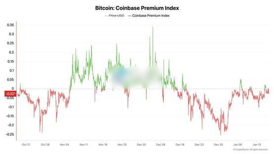 Coinbase比特幣負溢價未見好轉！預示BTC漲勢無以為繼？