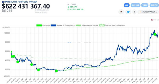 薩爾瓦多拿瞭貸款繼續加倉12枚比特幣！不顧與IMF達成的協議？