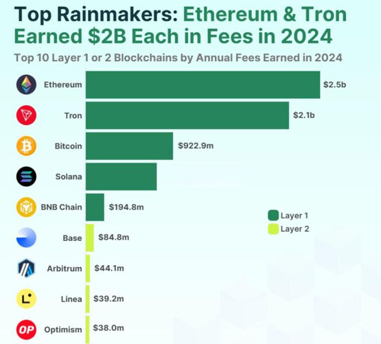 2024年鏈上收入排行榜：以太坊、Tron、比特幣位列前三！Solana暴增2838%