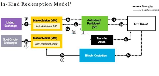 納斯達克提交申請：希望貝萊德比特幣ETF IBIT以實物創建贖回