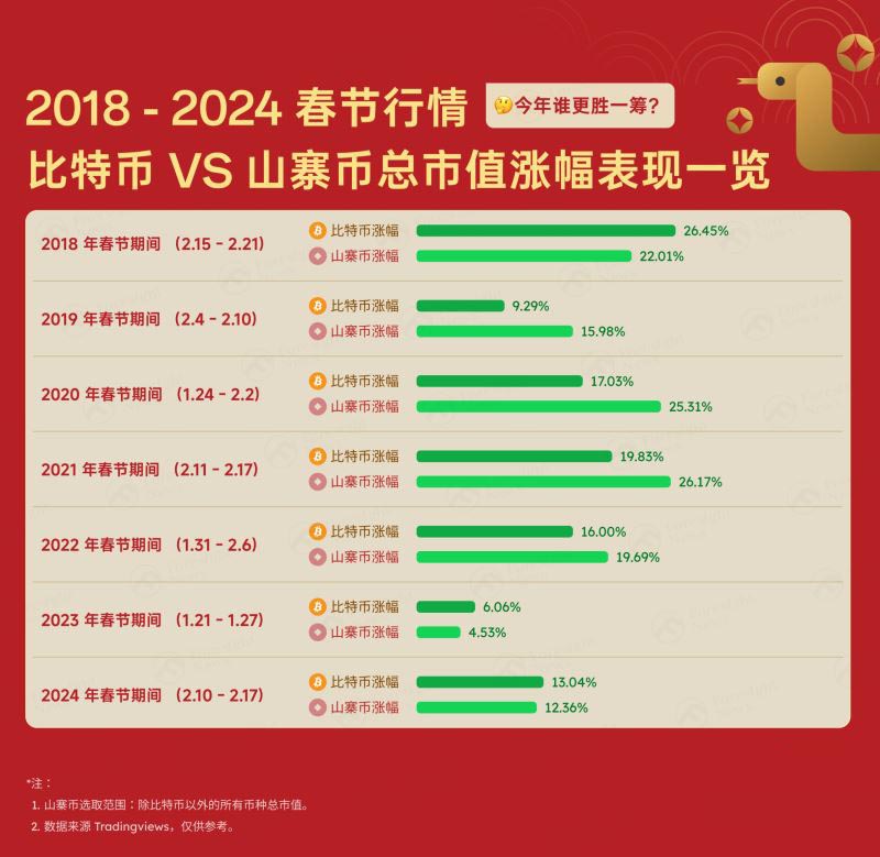 加密貨幣春節期間會暴漲嗎？能否再度復刻春節玄學行情？