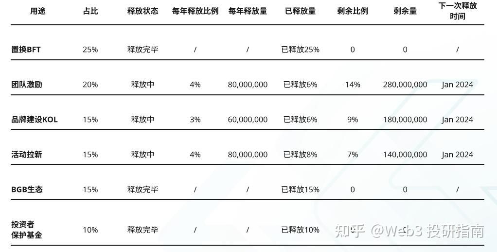 Bitget平臺代幣BGB會是下一個BNB嗎？ BGB發展趨勢分析
