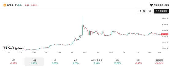 Rekt Capital：山寨季在2024年底已經結束！比特幣主導地位達71%才能重返