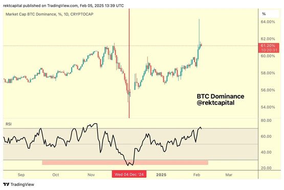 Rekt Capital：山寨季在2024年底已經結束！比特幣主導地位達71%才能重返