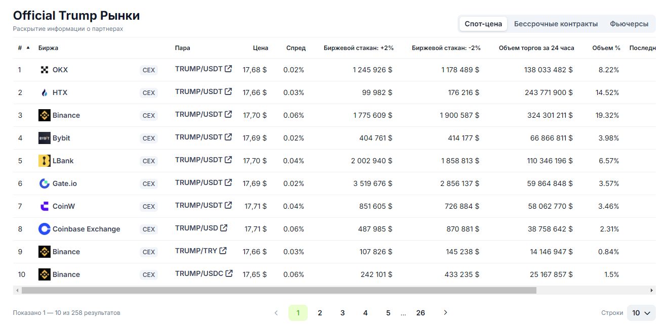 根據 CoinGecko 的數據，與 TRUMP 進行交易