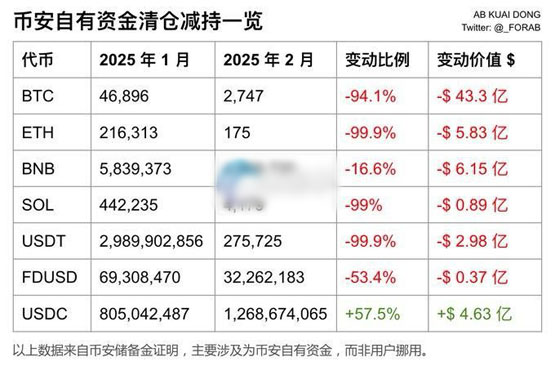幣安清倉9成以上自有BTC、ETH、USDT、SOL和少量BNB！大部分轉為USDC引擔憂
