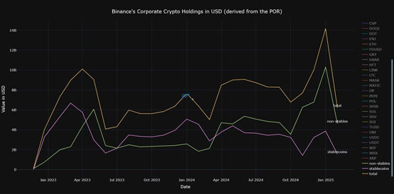 幣安清倉9成以上自有BTC、ETH、USDT、SOL和少量BNB！大部分轉為USDC引擔憂