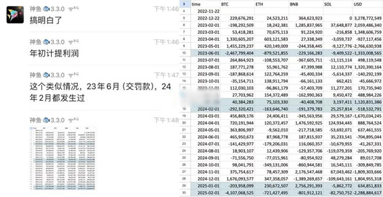 幣安清倉9成以上自有BTC、ETH、USDT、SOL和少量BNB！大部分轉為USDC引擔憂